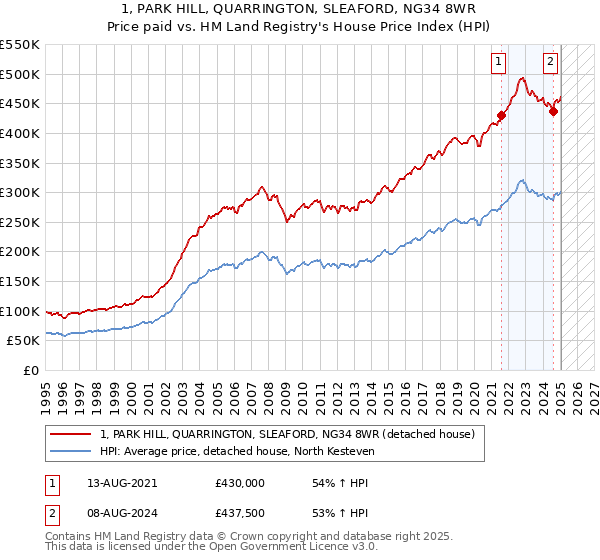 1, PARK HILL, QUARRINGTON, SLEAFORD, NG34 8WR: Price paid vs HM Land Registry's House Price Index