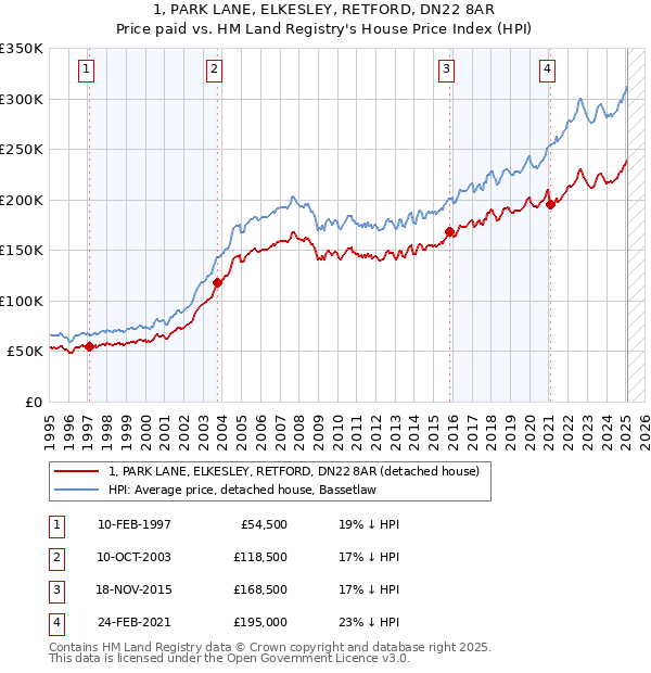1, PARK LANE, ELKESLEY, RETFORD, DN22 8AR: Price paid vs HM Land Registry's House Price Index