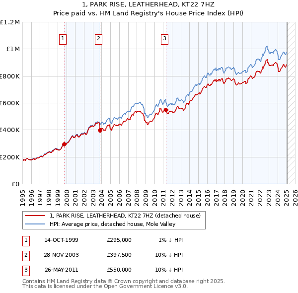 1, PARK RISE, LEATHERHEAD, KT22 7HZ: Price paid vs HM Land Registry's House Price Index