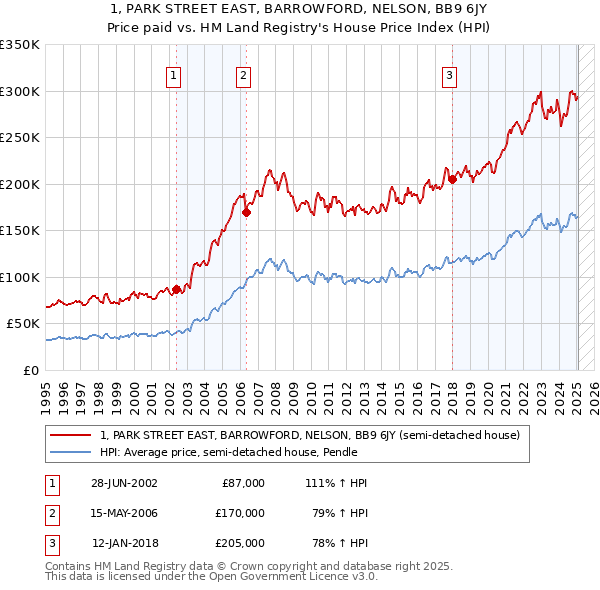 1, PARK STREET EAST, BARROWFORD, NELSON, BB9 6JY: Price paid vs HM Land Registry's House Price Index