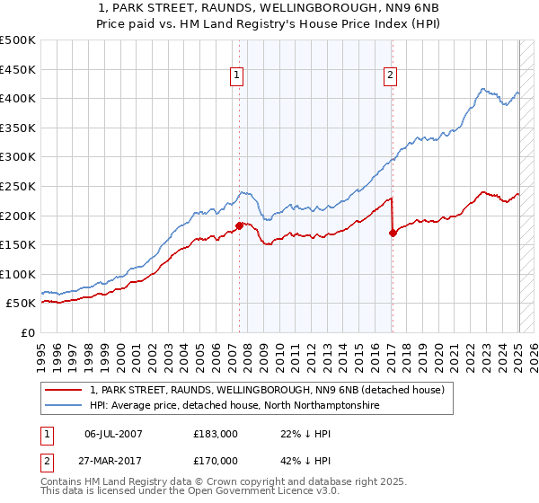 1, PARK STREET, RAUNDS, WELLINGBOROUGH, NN9 6NB: Price paid vs HM Land Registry's House Price Index