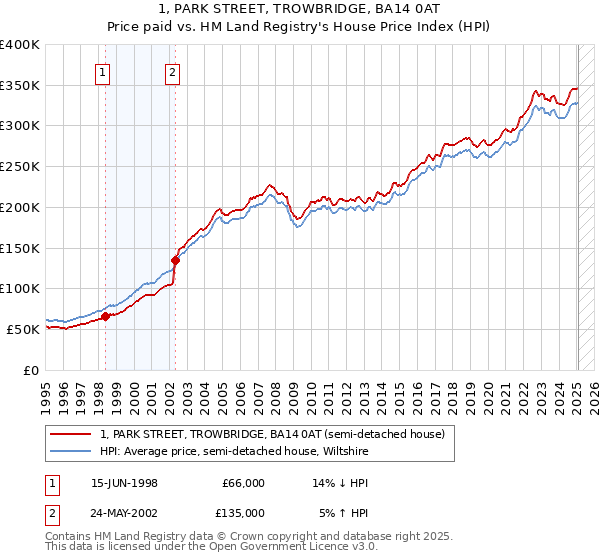 1, PARK STREET, TROWBRIDGE, BA14 0AT: Price paid vs HM Land Registry's House Price Index