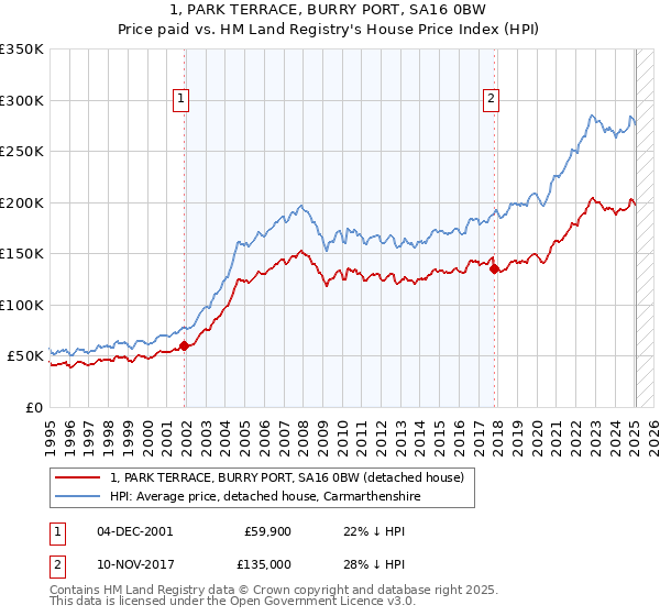 1, PARK TERRACE, BURRY PORT, SA16 0BW: Price paid vs HM Land Registry's House Price Index