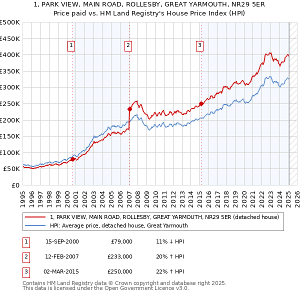 1, PARK VIEW, MAIN ROAD, ROLLESBY, GREAT YARMOUTH, NR29 5ER: Price paid vs HM Land Registry's House Price Index