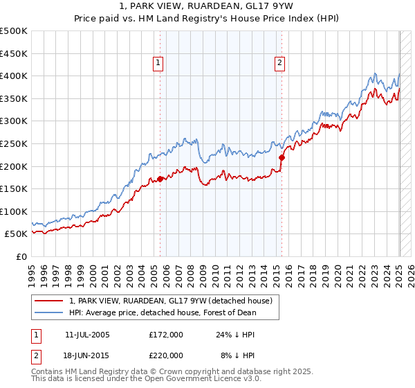 1, PARK VIEW, RUARDEAN, GL17 9YW: Price paid vs HM Land Registry's House Price Index