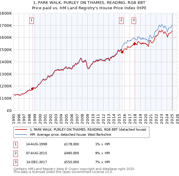 1, PARK WALK, PURLEY ON THAMES, READING, RG8 8BT: Price paid vs HM Land Registry's House Price Index