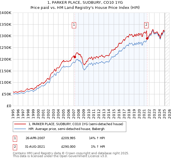 1, PARKER PLACE, SUDBURY, CO10 1YG: Price paid vs HM Land Registry's House Price Index
