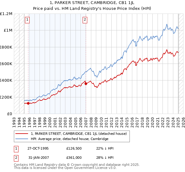 1, PARKER STREET, CAMBRIDGE, CB1 1JL: Price paid vs HM Land Registry's House Price Index