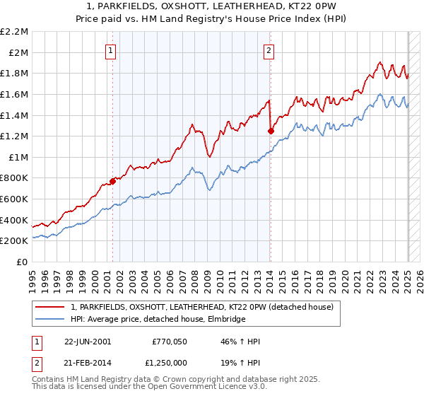 1, PARKFIELDS, OXSHOTT, LEATHERHEAD, KT22 0PW: Price paid vs HM Land Registry's House Price Index