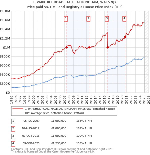 1, PARKHILL ROAD, HALE, ALTRINCHAM, WA15 9JX: Price paid vs HM Land Registry's House Price Index