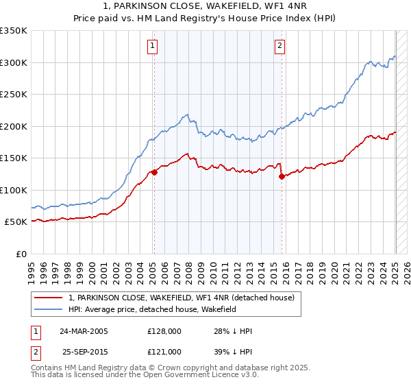 1, PARKINSON CLOSE, WAKEFIELD, WF1 4NR: Price paid vs HM Land Registry's House Price Index