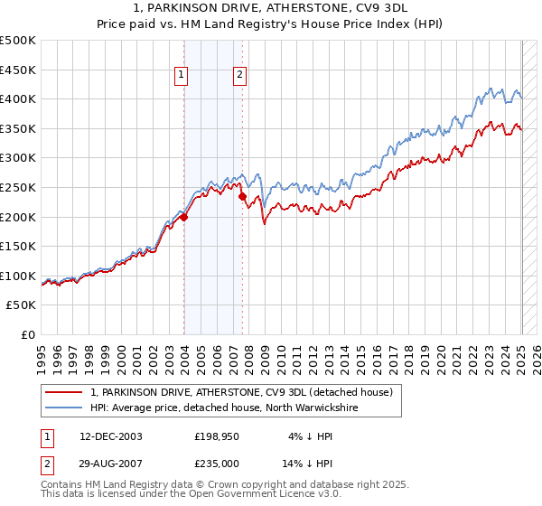 1, PARKINSON DRIVE, ATHERSTONE, CV9 3DL: Price paid vs HM Land Registry's House Price Index