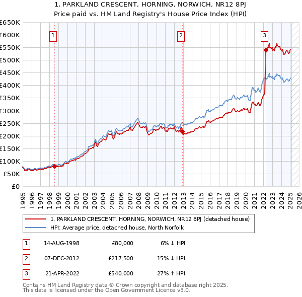 1, PARKLAND CRESCENT, HORNING, NORWICH, NR12 8PJ: Price paid vs HM Land Registry's House Price Index