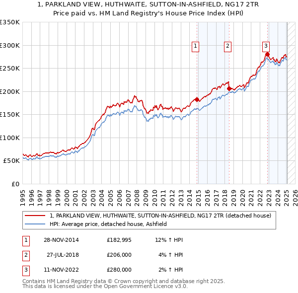 1, PARKLAND VIEW, HUTHWAITE, SUTTON-IN-ASHFIELD, NG17 2TR: Price paid vs HM Land Registry's House Price Index