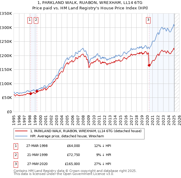1, PARKLAND WALK, RUABON, WREXHAM, LL14 6TG: Price paid vs HM Land Registry's House Price Index