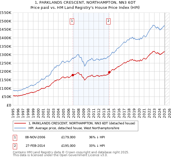 1, PARKLANDS CRESCENT, NORTHAMPTON, NN3 6DT: Price paid vs HM Land Registry's House Price Index