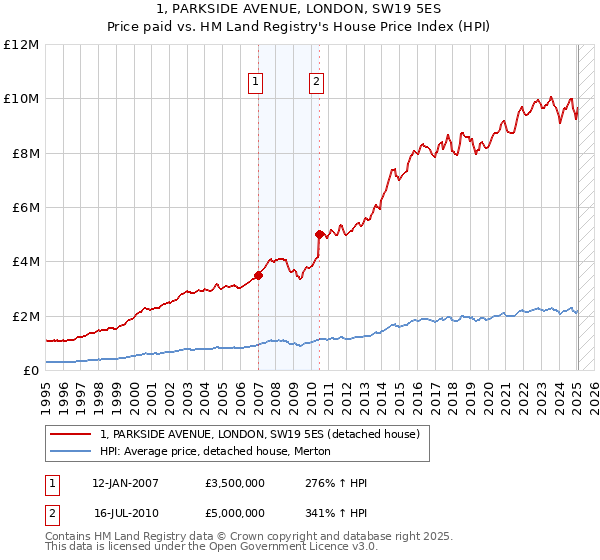 1, PARKSIDE AVENUE, LONDON, SW19 5ES: Price paid vs HM Land Registry's House Price Index