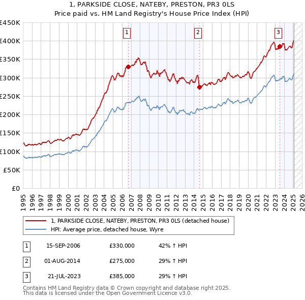 1, PARKSIDE CLOSE, NATEBY, PRESTON, PR3 0LS: Price paid vs HM Land Registry's House Price Index