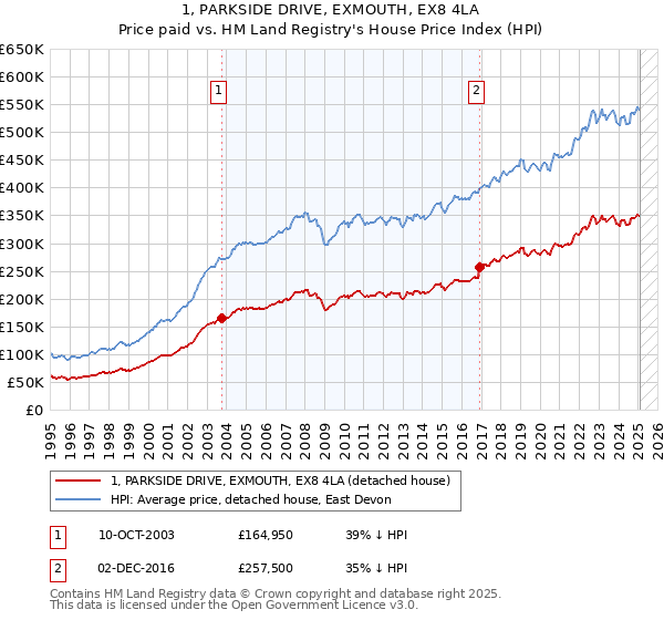 1, PARKSIDE DRIVE, EXMOUTH, EX8 4LA: Price paid vs HM Land Registry's House Price Index