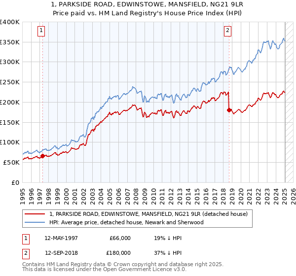 1, PARKSIDE ROAD, EDWINSTOWE, MANSFIELD, NG21 9LR: Price paid vs HM Land Registry's House Price Index