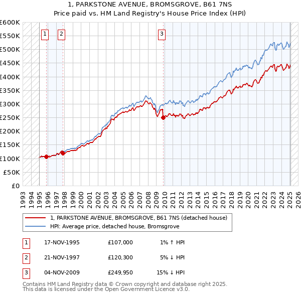 1, PARKSTONE AVENUE, BROMSGROVE, B61 7NS: Price paid vs HM Land Registry's House Price Index