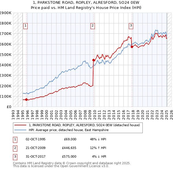 1, PARKSTONE ROAD, ROPLEY, ALRESFORD, SO24 0EW: Price paid vs HM Land Registry's House Price Index
