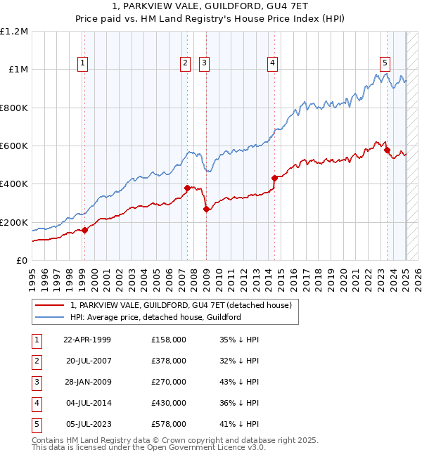 1, PARKVIEW VALE, GUILDFORD, GU4 7ET: Price paid vs HM Land Registry's House Price Index