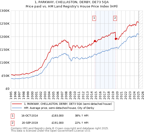 1, PARKWAY, CHELLASTON, DERBY, DE73 5QA: Price paid vs HM Land Registry's House Price Index