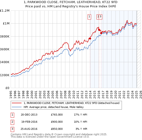 1, PARKWOOD CLOSE, FETCHAM, LEATHERHEAD, KT22 9FD: Price paid vs HM Land Registry's House Price Index