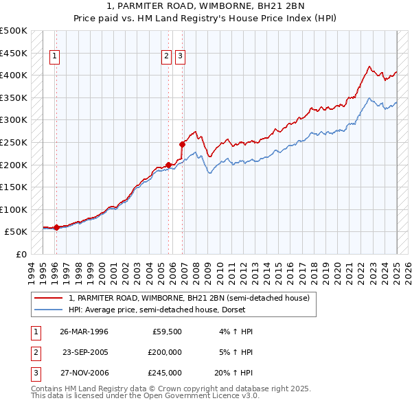 1, PARMITER ROAD, WIMBORNE, BH21 2BN: Price paid vs HM Land Registry's House Price Index