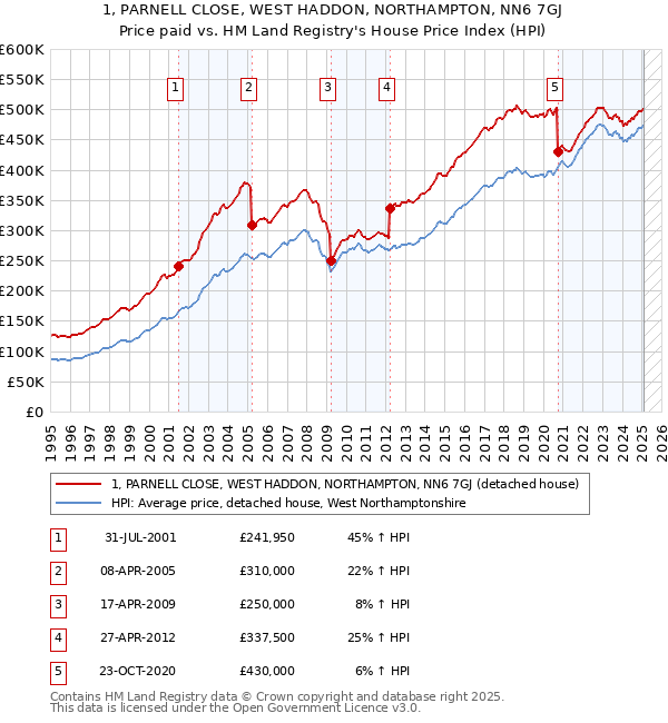1, PARNELL CLOSE, WEST HADDON, NORTHAMPTON, NN6 7GJ: Price paid vs HM Land Registry's House Price Index