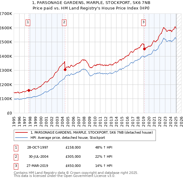 1, PARSONAGE GARDENS, MARPLE, STOCKPORT, SK6 7NB: Price paid vs HM Land Registry's House Price Index