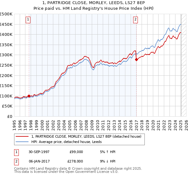 1, PARTRIDGE CLOSE, MORLEY, LEEDS, LS27 8EP: Price paid vs HM Land Registry's House Price Index