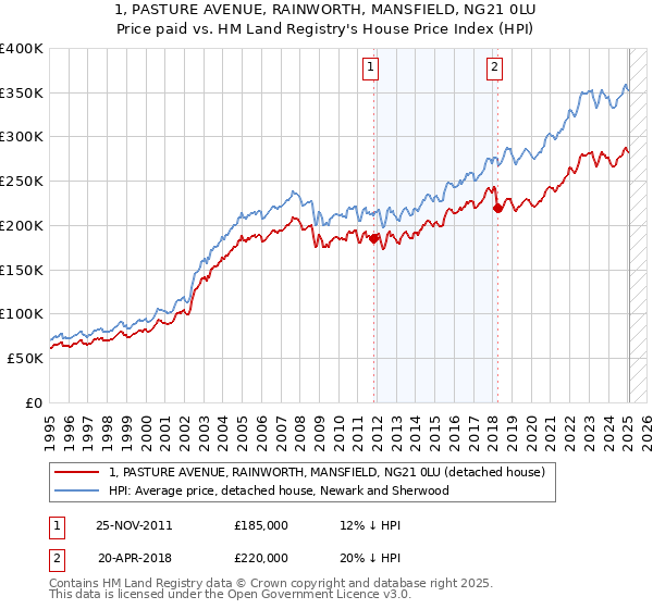1, PASTURE AVENUE, RAINWORTH, MANSFIELD, NG21 0LU: Price paid vs HM Land Registry's House Price Index