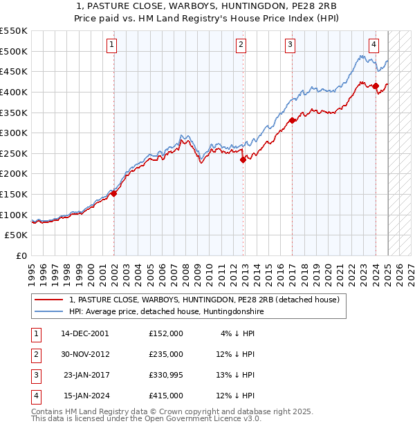 1, PASTURE CLOSE, WARBOYS, HUNTINGDON, PE28 2RB: Price paid vs HM Land Registry's House Price Index