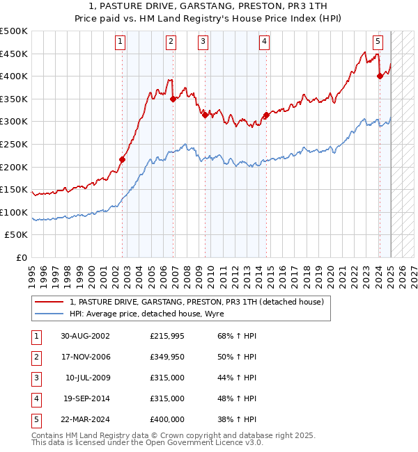 1, PASTURE DRIVE, GARSTANG, PRESTON, PR3 1TH: Price paid vs HM Land Registry's House Price Index