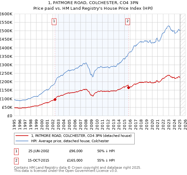 1, PATMORE ROAD, COLCHESTER, CO4 3PN: Price paid vs HM Land Registry's House Price Index
