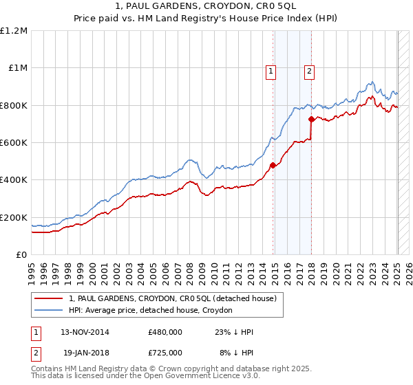 1, PAUL GARDENS, CROYDON, CR0 5QL: Price paid vs HM Land Registry's House Price Index
