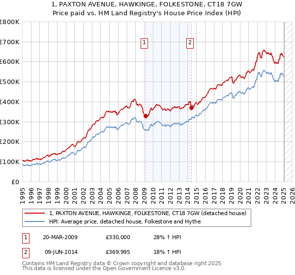 1, PAXTON AVENUE, HAWKINGE, FOLKESTONE, CT18 7GW: Price paid vs HM Land Registry's House Price Index