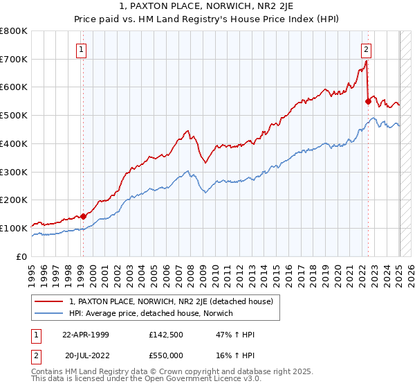 1, PAXTON PLACE, NORWICH, NR2 2JE: Price paid vs HM Land Registry's House Price Index