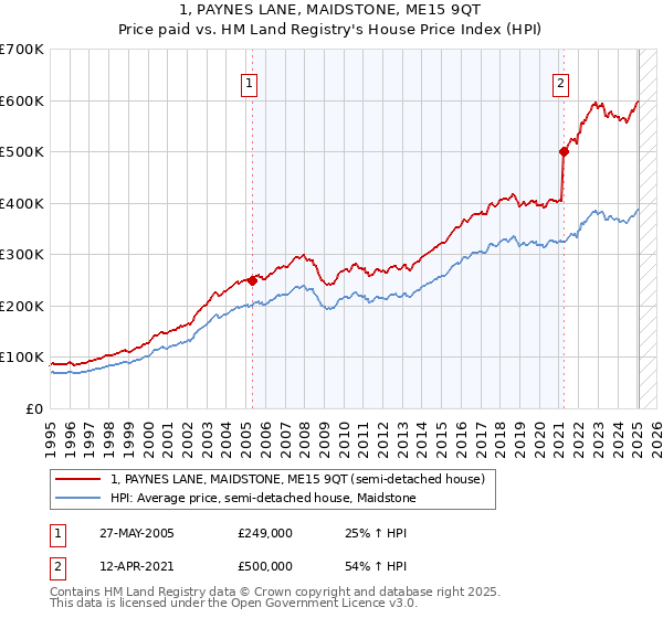 1, PAYNES LANE, MAIDSTONE, ME15 9QT: Price paid vs HM Land Registry's House Price Index