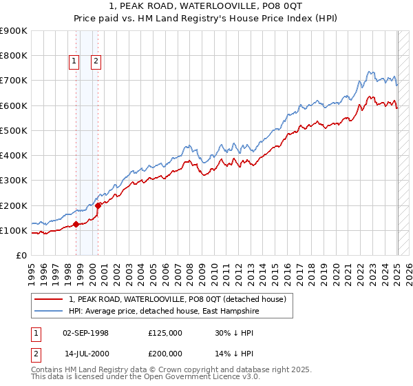1, PEAK ROAD, WATERLOOVILLE, PO8 0QT: Price paid vs HM Land Registry's House Price Index