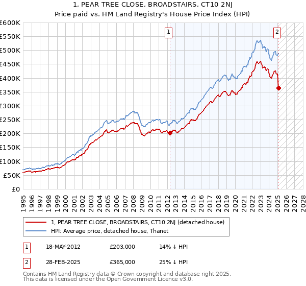 1, PEAR TREE CLOSE, BROADSTAIRS, CT10 2NJ: Price paid vs HM Land Registry's House Price Index