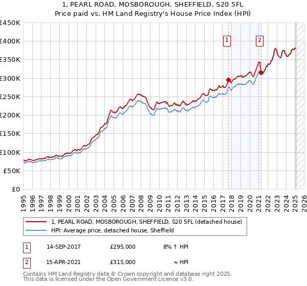 1, PEARL ROAD, MOSBOROUGH, SHEFFIELD, S20 5FL: Price paid vs HM Land Registry's House Price Index