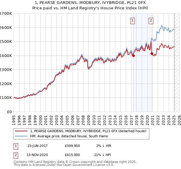1, PEARSE GARDENS, MODBURY, IVYBRIDGE, PL21 0FX: Price paid vs HM Land Registry's House Price Index