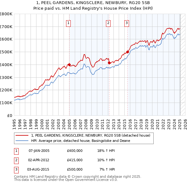 1, PEEL GARDENS, KINGSCLERE, NEWBURY, RG20 5SB: Price paid vs HM Land Registry's House Price Index