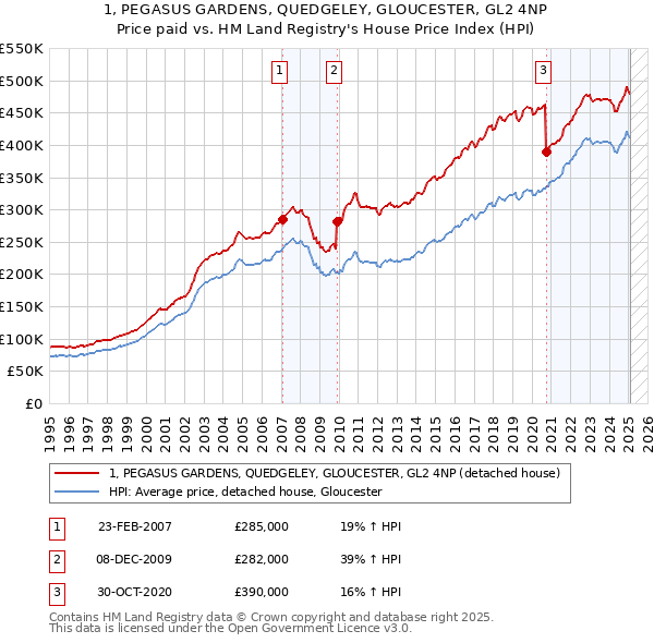 1, PEGASUS GARDENS, QUEDGELEY, GLOUCESTER, GL2 4NP: Price paid vs HM Land Registry's House Price Index