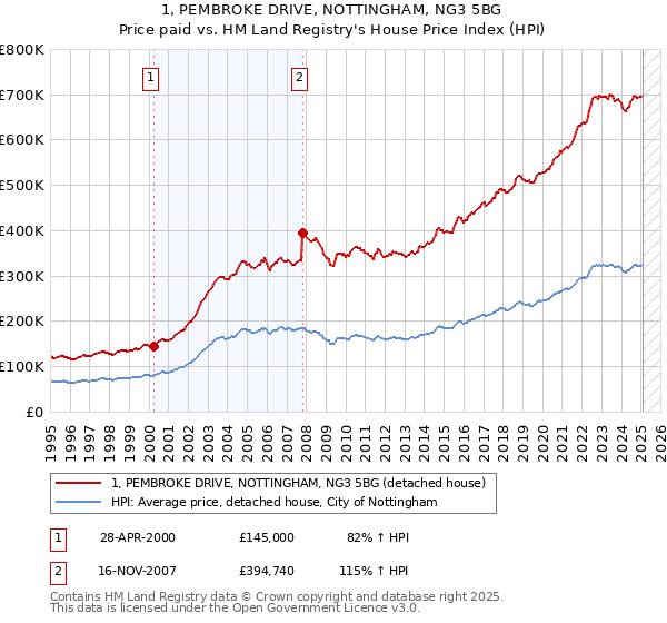 1, PEMBROKE DRIVE, NOTTINGHAM, NG3 5BG: Price paid vs HM Land Registry's House Price Index