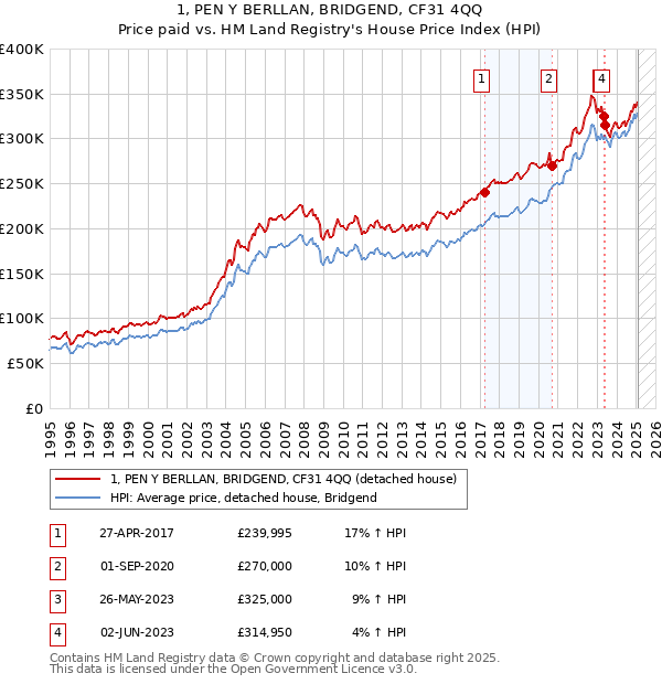 1, PEN Y BERLLAN, BRIDGEND, CF31 4QQ: Price paid vs HM Land Registry's House Price Index
