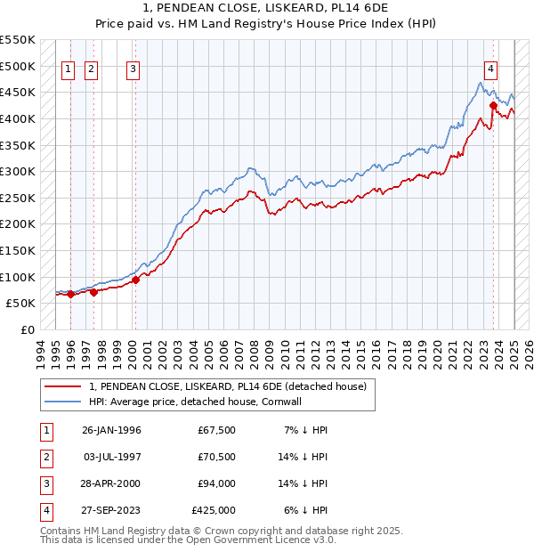 1, PENDEAN CLOSE, LISKEARD, PL14 6DE: Price paid vs HM Land Registry's House Price Index